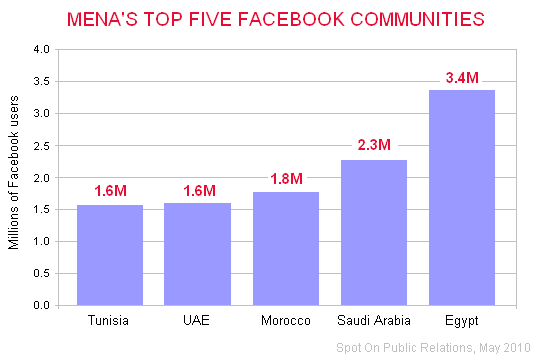 MENA's top five Facebook communities