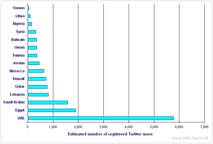 MENA Twitter users by location