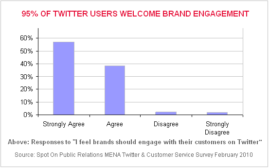 Brand Engagement