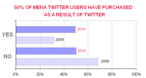 Buying Via Twitter