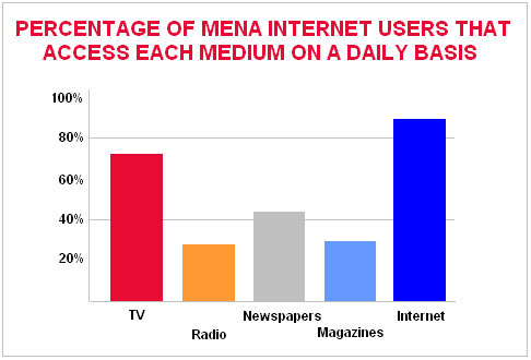 MENA Internet users daily access of Internet exceeds TV